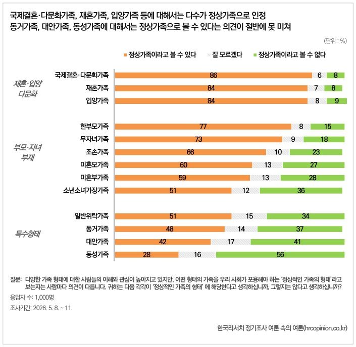 동성 가족에 대한 수용도, 조사 결과 가장 낮아