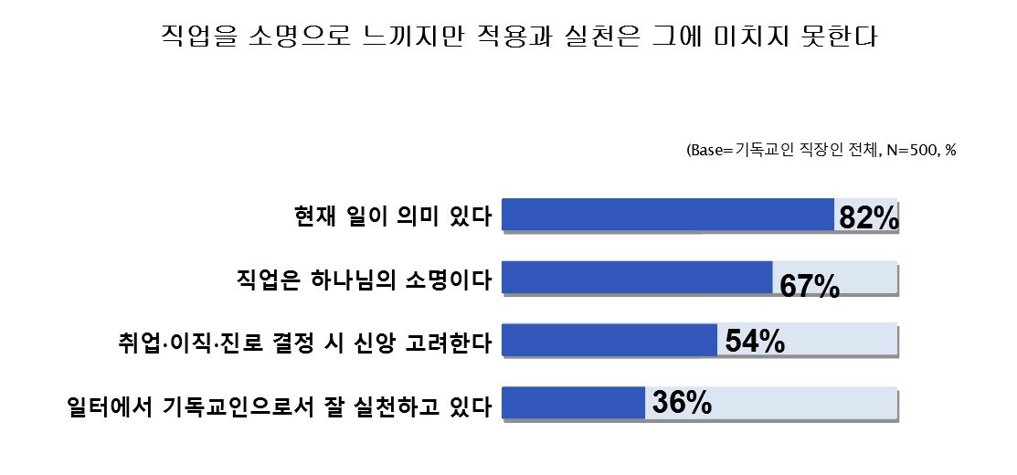 기독 직장인, 직업 소명 인식 67%…실천은 36%에 그쳐