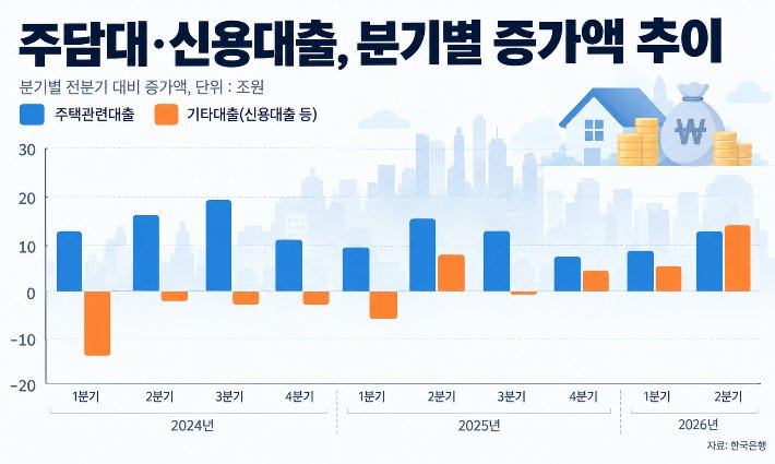 가계빚 2000조 시대 진입, 호르무즈 파병 검토 및 중수청 법정 분쟁 우려