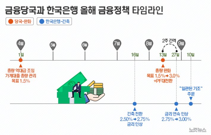 가계빚 2천조 시대, 한은과 금융당국의 상반된 신호