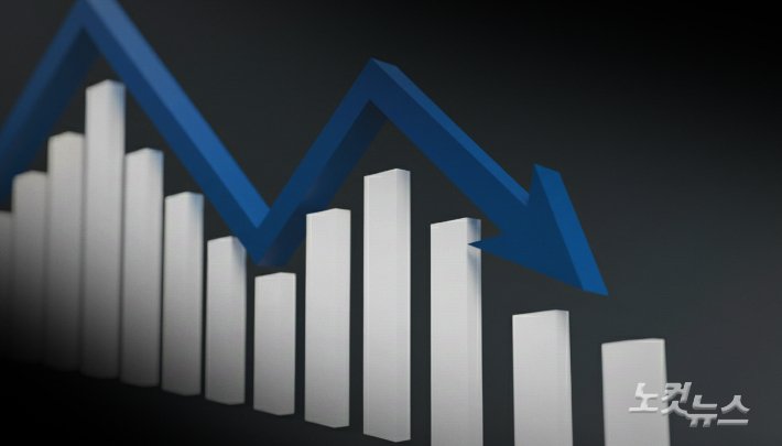 코스피, 삼성 실적 발표에도 2.62% 하락하며 6625.93에 마감