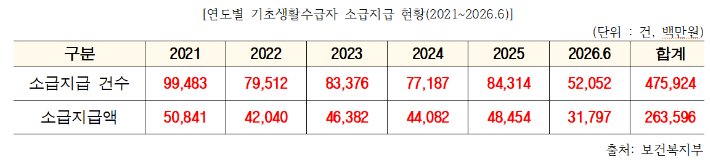 기초생활급여 소급지급, 매년 8만 건 발생