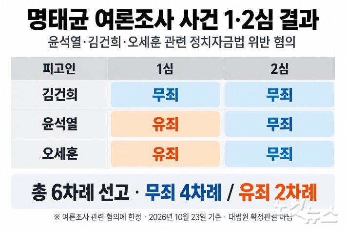 '명태균 게이트' 재판에서 윤석열 전 대통령과 오세훈 서울시장 무죄 판결