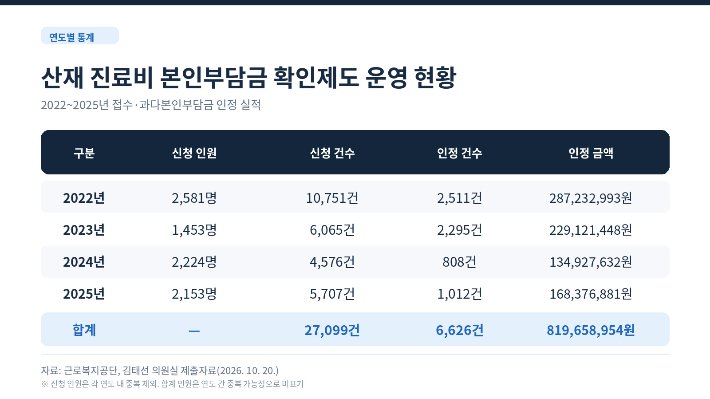 산재보험 진료비 확인 신청률, 예상 대비 3.5%에 그쳐