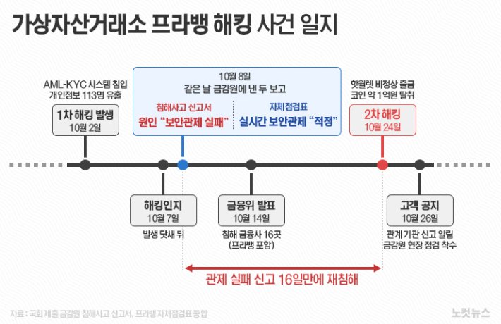 프라뱅, 해킹으로 1억 원 규모 자산 피해 발생