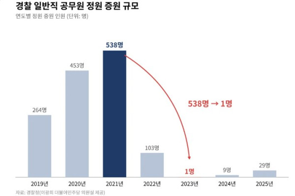 경찰 일반직 공무원 증원, 2023년 1명으로 급감
