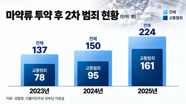 마약 투약 후 2차 범죄, 최근 3년간 63% 증가