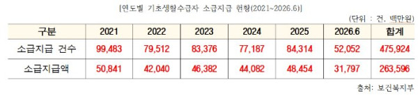 기초생활급여 소급지급, 매년 8만 건 발생