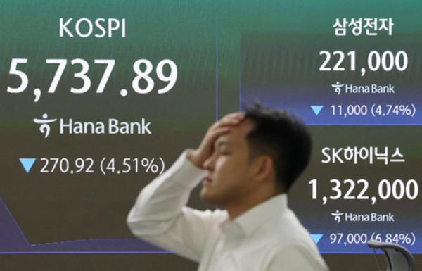 코스피, 7% 하락하며 5500선 아래로 떨어져