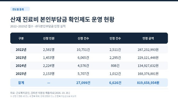 산재보험 진료비 확인 신청률, 예상 대비 3.5%에 그쳐