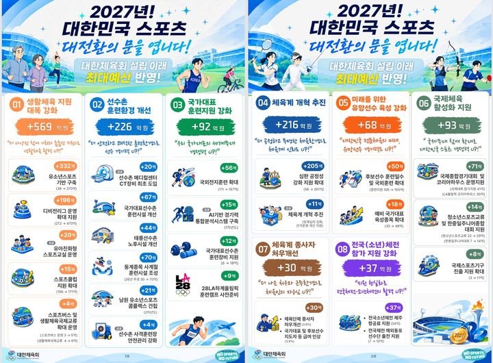 대한체육회 2027년도 예산안, 역대 최대 규모로 편성