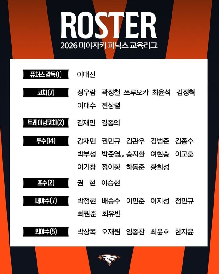 한화 이글스, 유망주 28명 일본 교육리그 파견