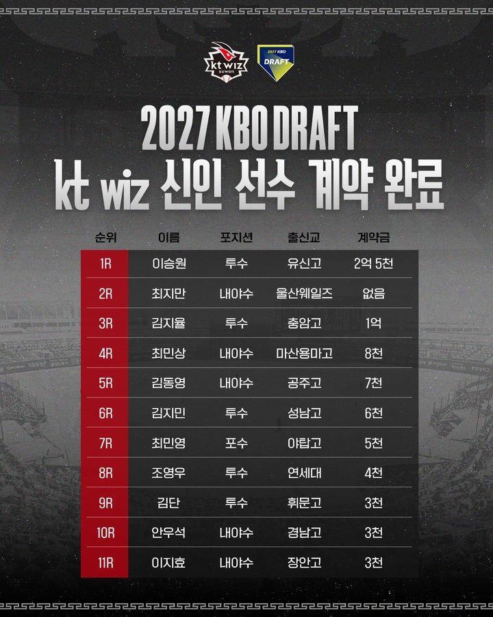 KT 위즈, 2027 신인드래프트에서 11명과 계약 완료