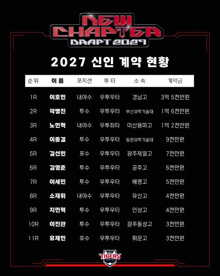 KIA 타이거즈, 2027 신인드래프트에서 11명과 계약 완료