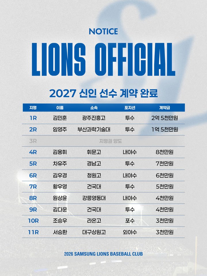 삼성 라이온즈, 김민훈과 2억5000만원에 계약 체결
