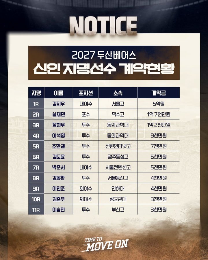 두산 베어스, 김지우와 5억원에 계약 체결