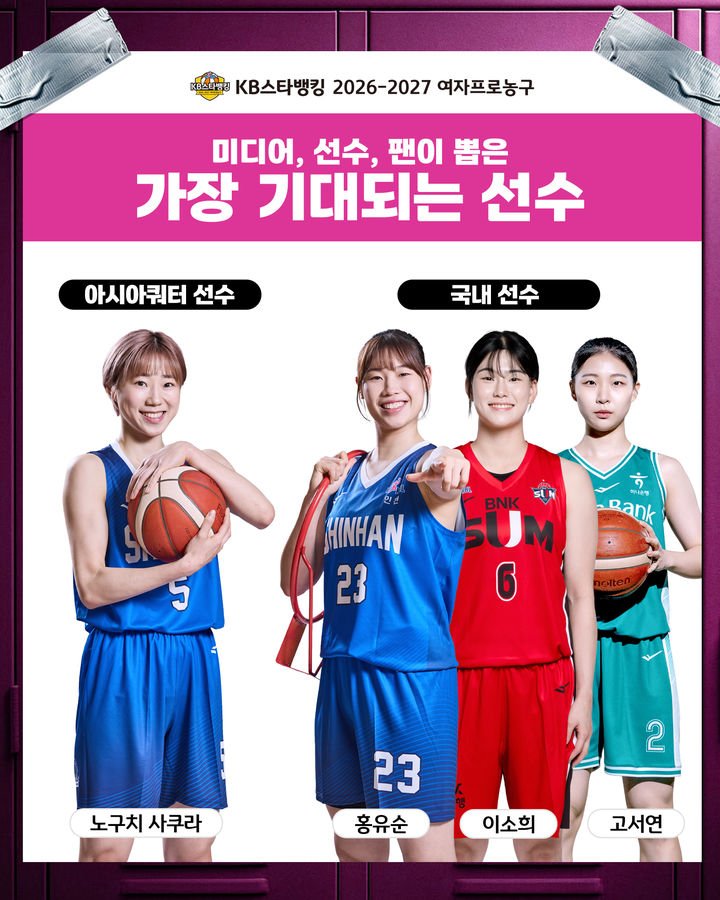 노구치 사쿠라, WKBL 설문조사에서 가장 기대되는 아시아 쿼터 선수로 선정
