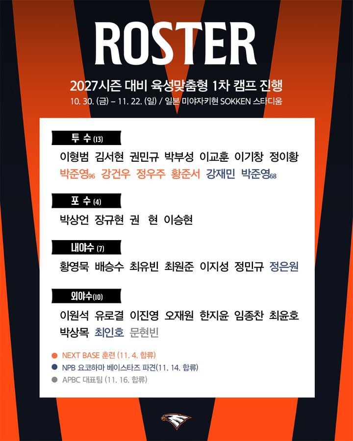 한화 이글스, 2027시즌 대비 유망주 육성 맞춤형 캠프 실시