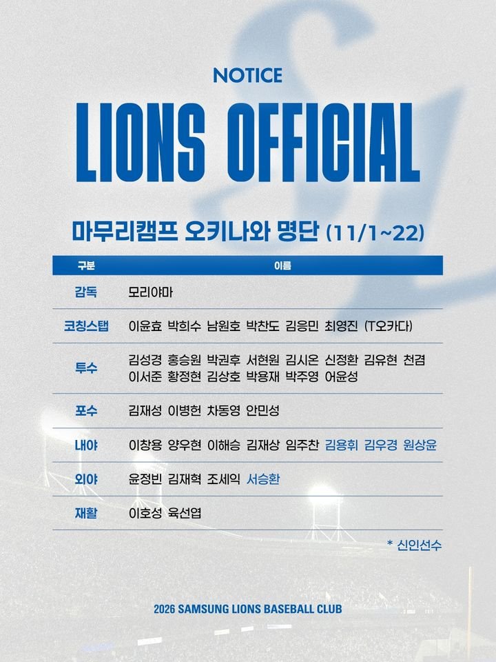 삼성 라이온즈, 오키나와에서 저연차 선수 중심 마무리 캠프 실시