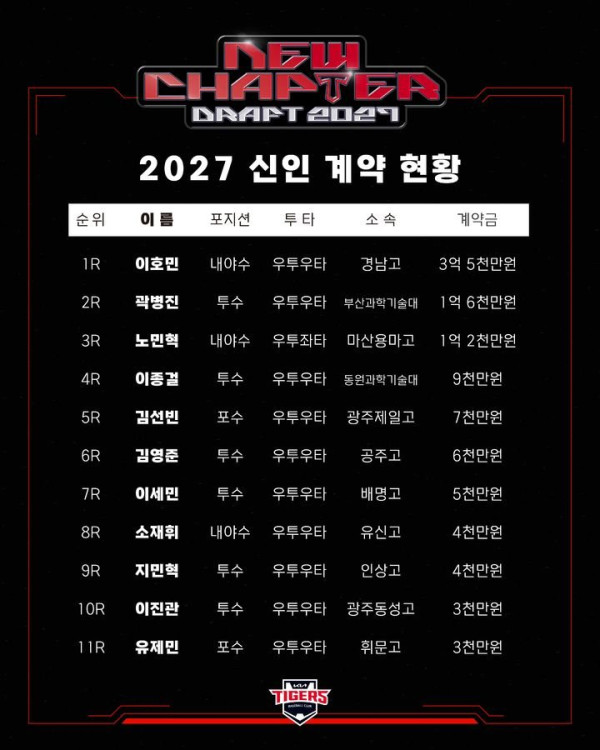 KIA 타이거즈, 2027 신인드래프트에서 11명과 계약 완료