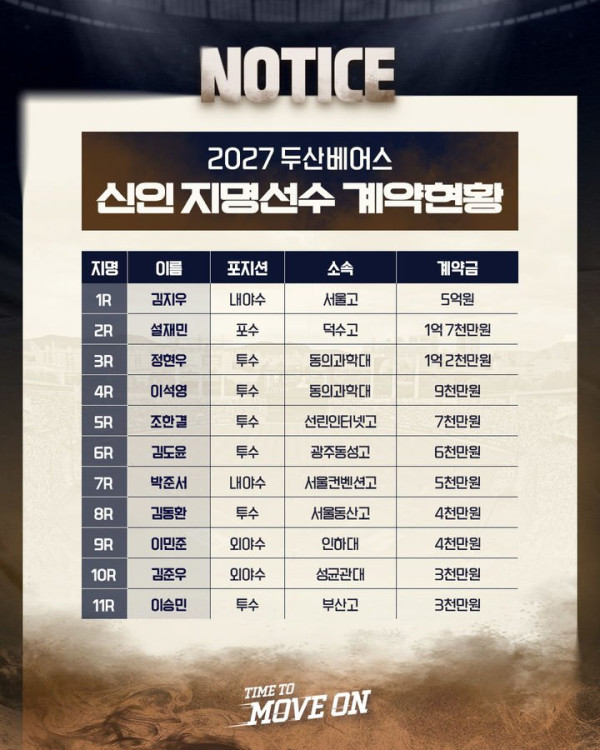 두산 베어스, 김지우와 5억원에 계약 체결