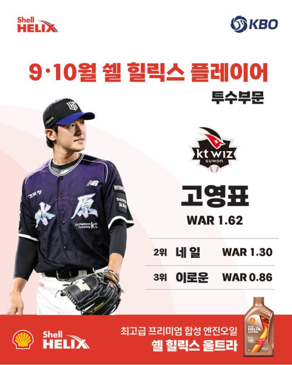 KT 고영표와 최원준, 9~10월 쉘힐릭스플레이어 선정